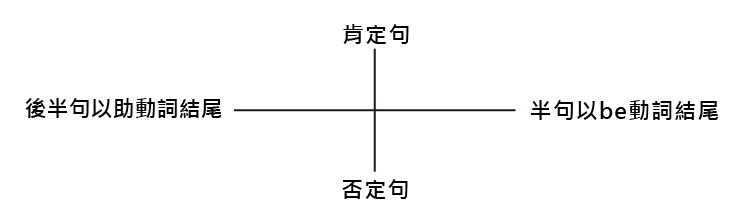 對等連接詞圖解